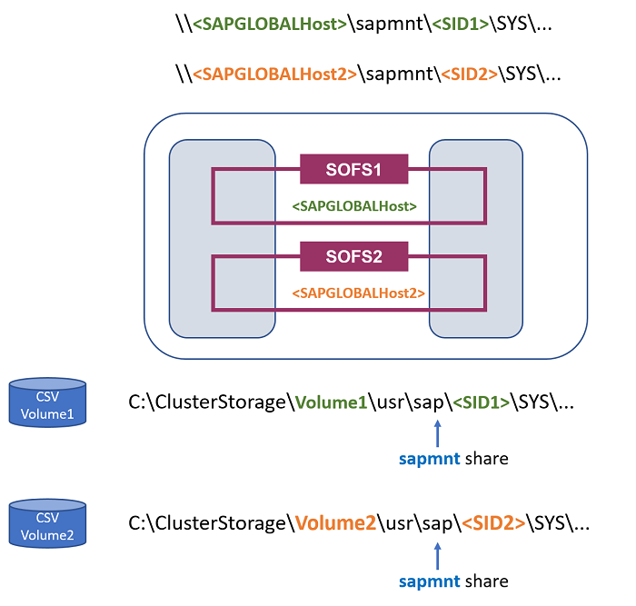 Abbildung 4: Multi-SID-SOFS ist identisch mit dem Namen des globalen SAP-Hosts 2