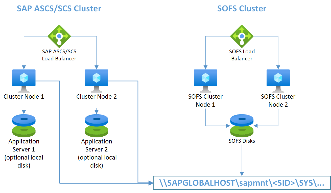 Abbildung 6: Windows Server-Failoverclusteringkonfiguration in Azure mit Windows SOFS und lokal installierten SAP-Anwendungsservern