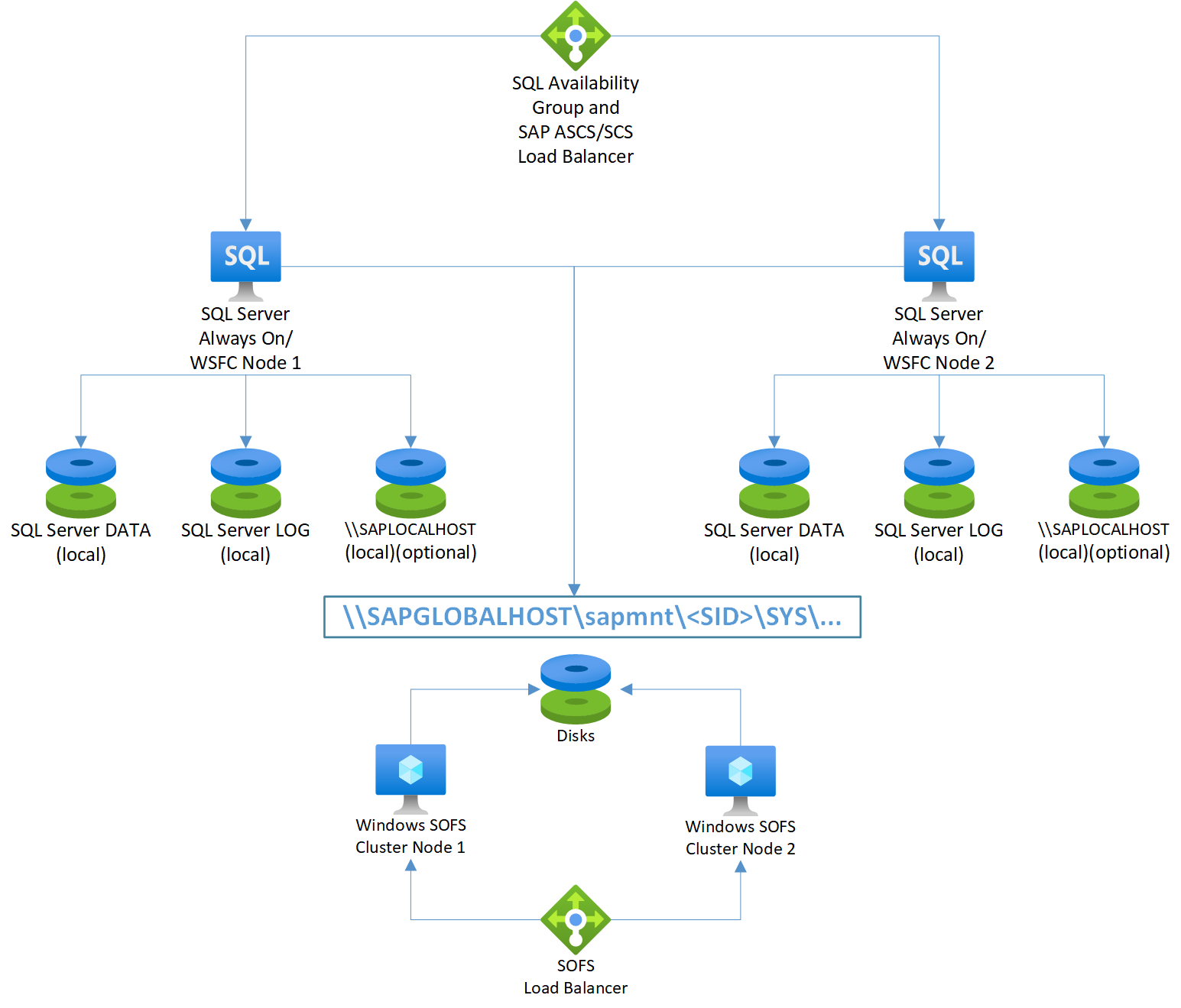 Abbildung 7: SAP ASCS/SCS auf SQL Server Always-On-Knoten mit Windows SOFS