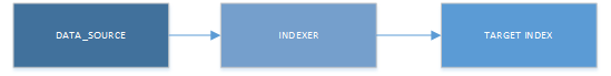 Diagramm des Indexerworkflows.