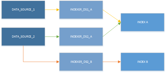 Diagramm mehrerer Kombinationen aus Datenquellen, Indexern und Indizes.