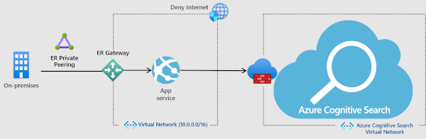 Diagramm mit Beispielarchitektur für IP-eingeschränkten Zugriff