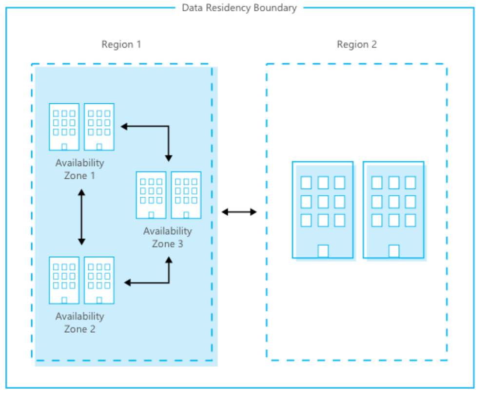 Diagramm zur Veranschaulichung der Datenresidenzgenze