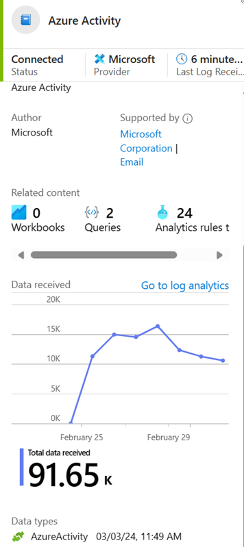 Screenshot einer Datenkonnektorseite mit verbundenem Status und Diagramm mit den empfangenen Daten.