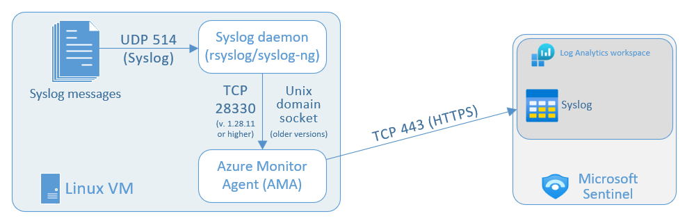 Diagramm der Syslog-Auflistung aus einer einzigen Quelle.