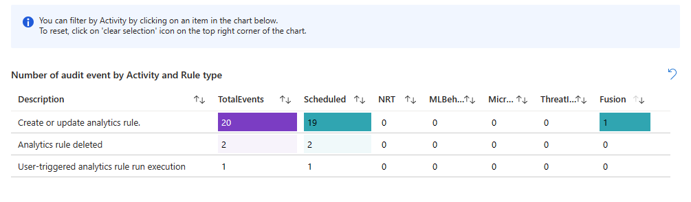 Screenshot mit der Anzahl der Überprüfungsereignisse nach Aktivität und Typ in der Arbeitsmappe ,Analyse zur Integrität“