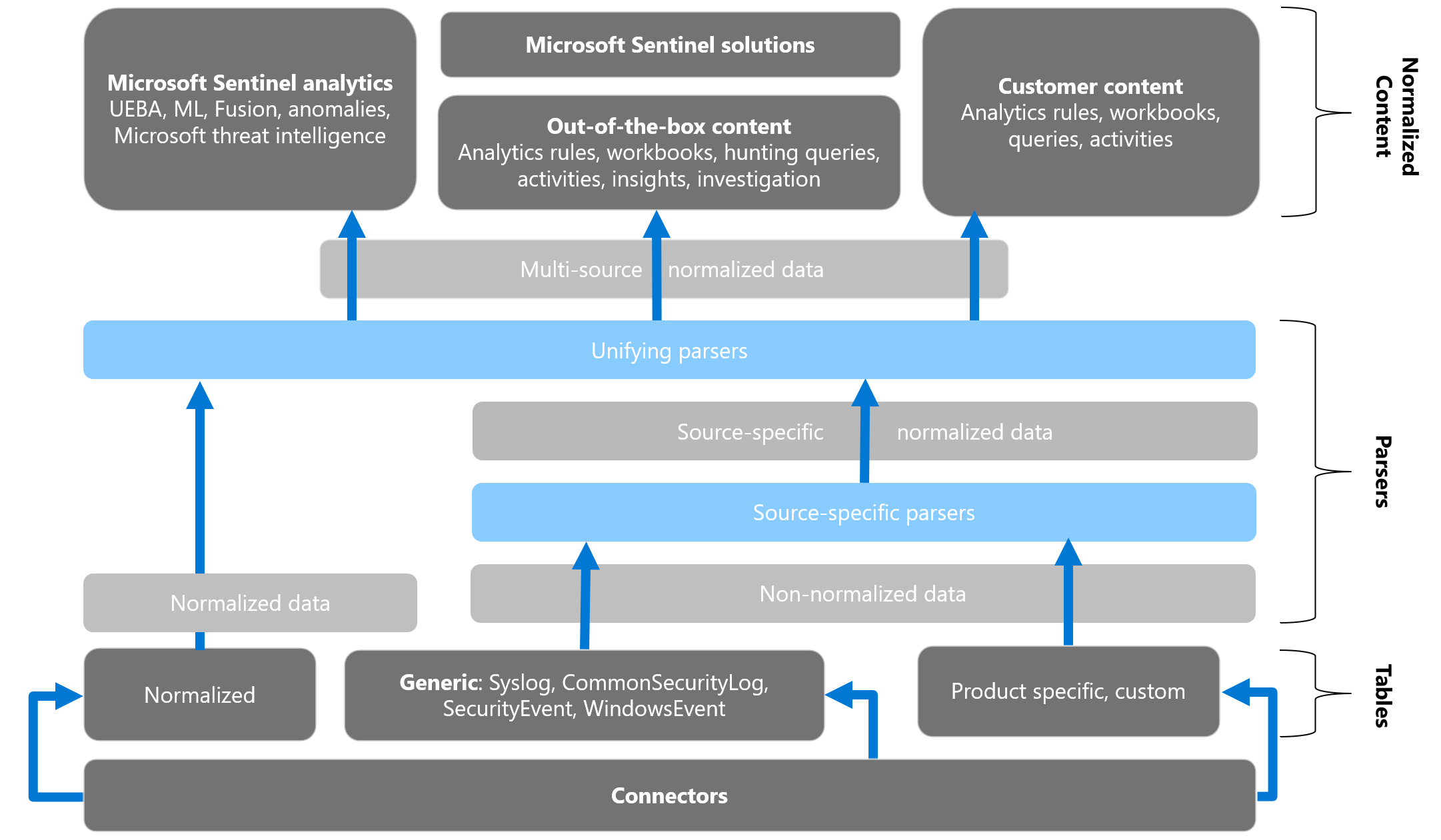 Diagramm mit einem Datenkonvertierungsfluss von nicht normalisiert in normalisiert und der Nutzung in Microsoft Sentinel.