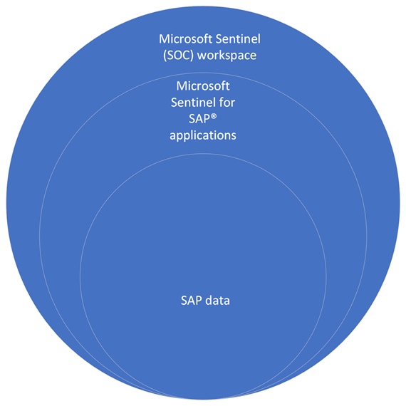 Diagramm des Arbeitens mit den Microsoft Sentinel-Lösung für SAP-Anwendungen mit dem gleichen Arbeitsbereich für die SAP- und SOC-Daten.