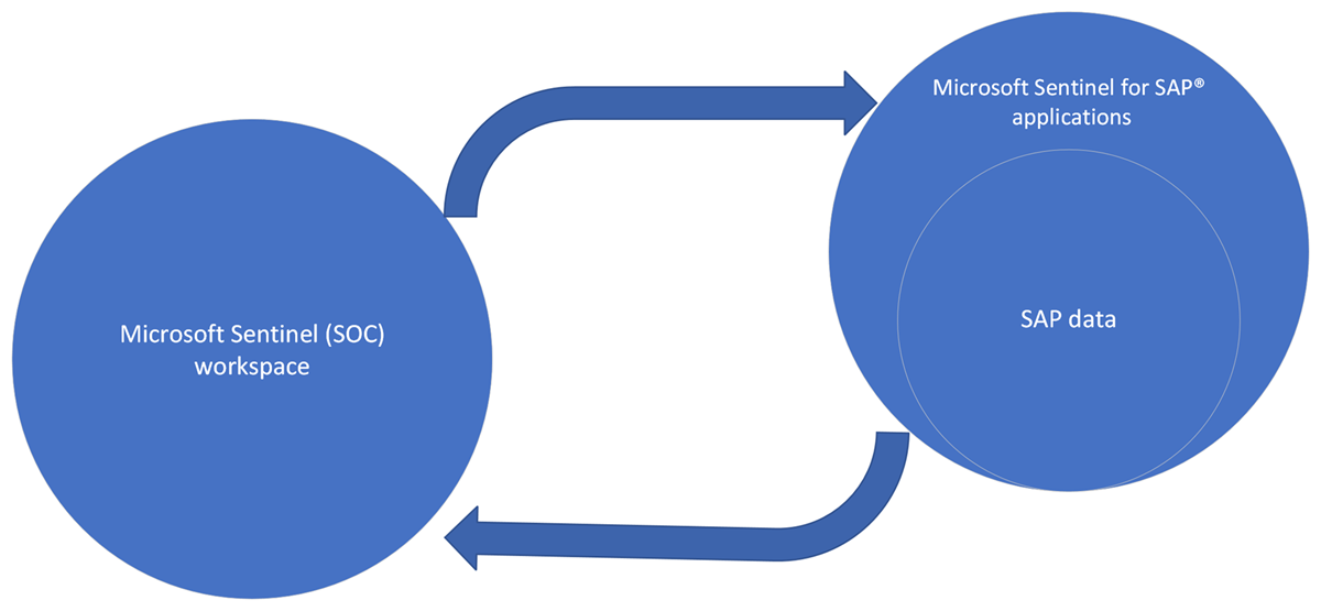 Diagramm des Arbeitens mit den Microsoft Sentinel-Lösung für SAP-Anwendungen in separaten Arbeitsbereichen für die SAP- und SOC-Daten.