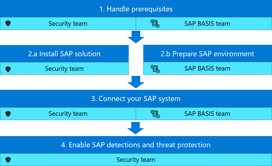 Abbildung aller Schritte im Bereitstellungsflow für Microsoft Sentinel-Lösung für SAP-Anwendungen ohne Agent