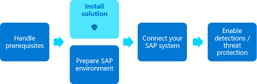 Diagramm des Bereitstellungsflows für die SAP-Lösung mit hervorgehobenem Schritt zum Installieren des Lösungsinhalts