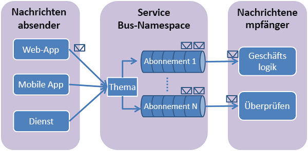 TopicConcepts