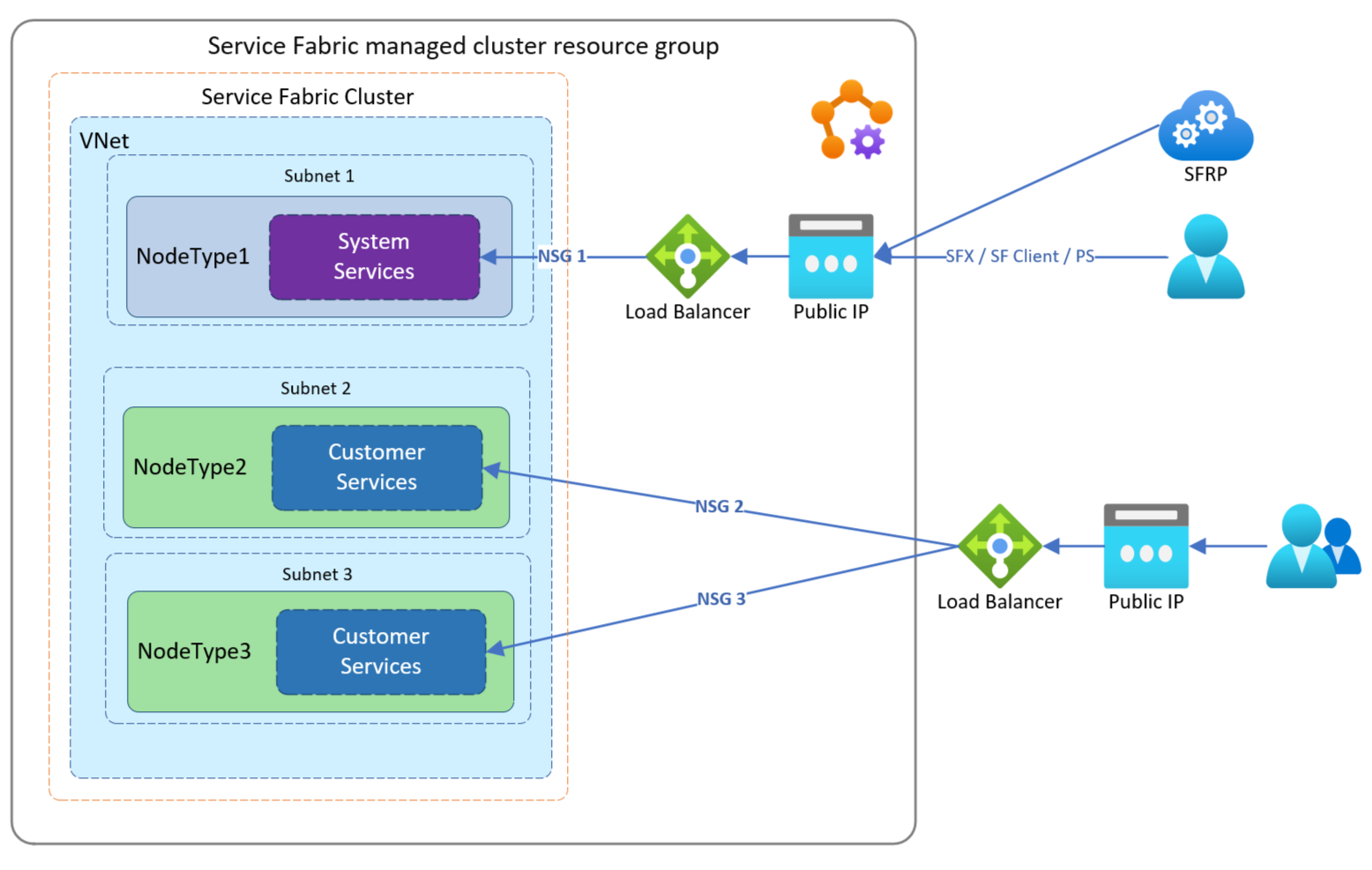 Verwendung eines eigenen Load Balancers, Beispiel 1