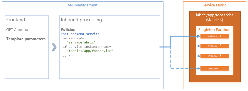 Diagramm: Eine Service Fabric-Anwendung enthält einen zustandslosen Dienst, der eine interne HTTP-API verfügbar macht.