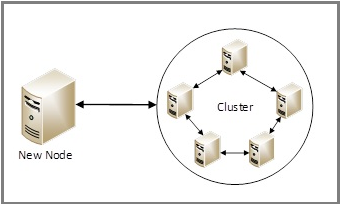 Diagramm für die Kommunikation zwischen Knoten