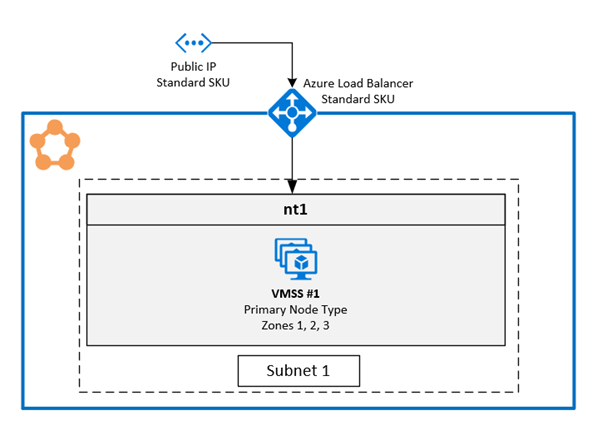 Darstellung der Architektur mit Azure Service Fabric-Verfügbarkeitszonen.