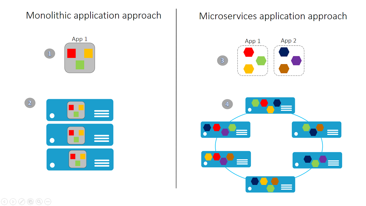 Service Fabric-Plattform: Anwendungsentwicklung