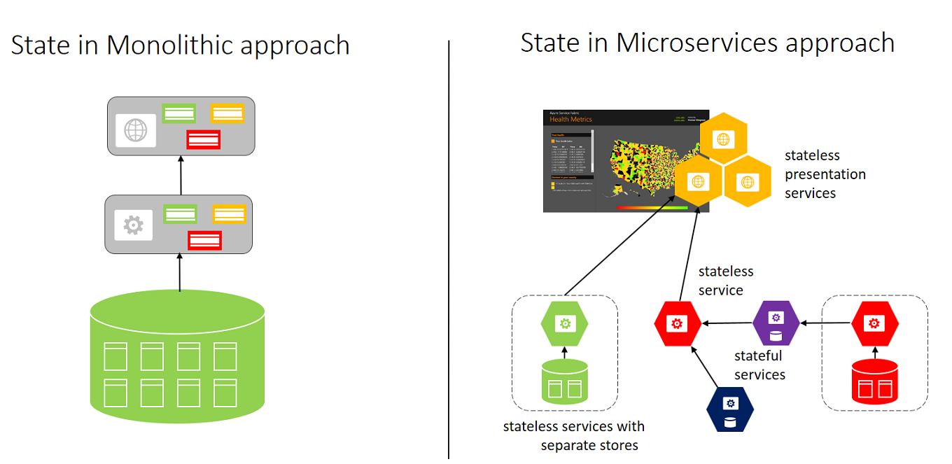 Service Fabric-Plattform: Zustandsspeicherung