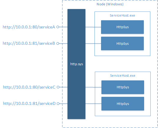 HTTP.sys-Abbildung