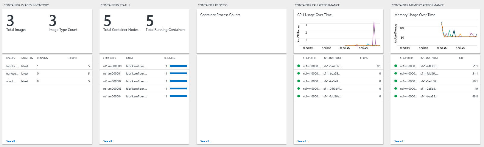 Containerlösungsdashboard