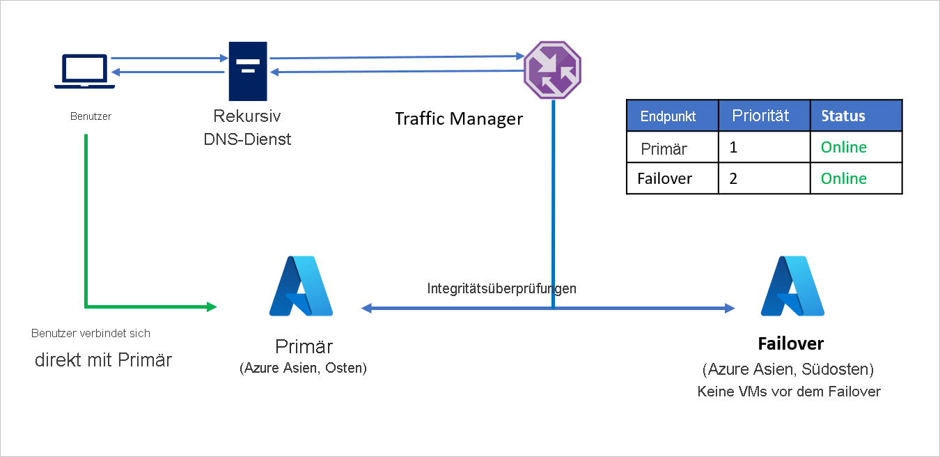 „Azure nach Azure“ vor dem Failover