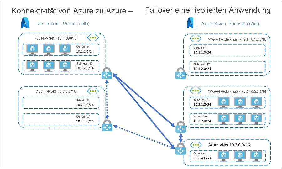 Ressourcen in Azure: App-Failover