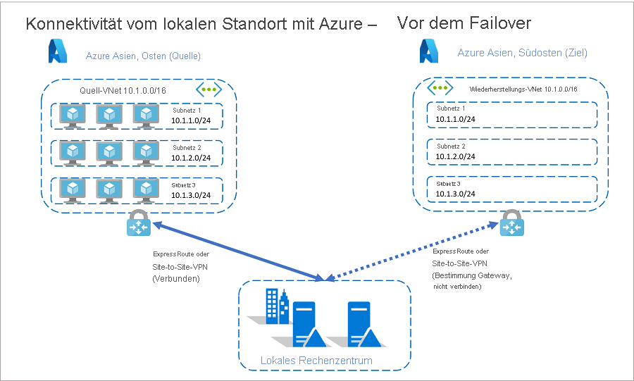 Konnektivität vom lokalen Standort zu Azure vor dem Failover