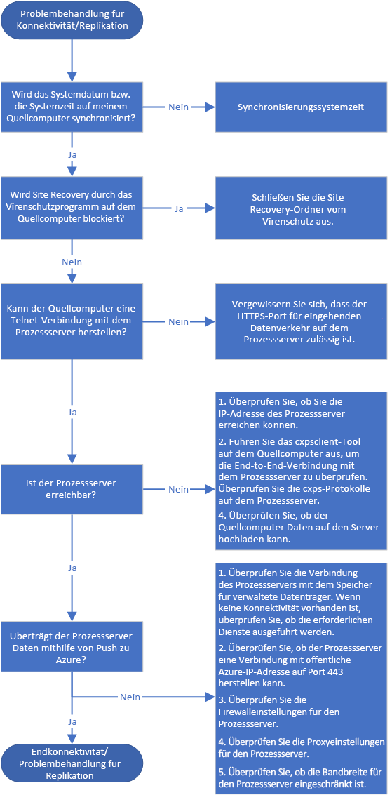 Flowchart showing steps to troubleshoot connectivity and replication.