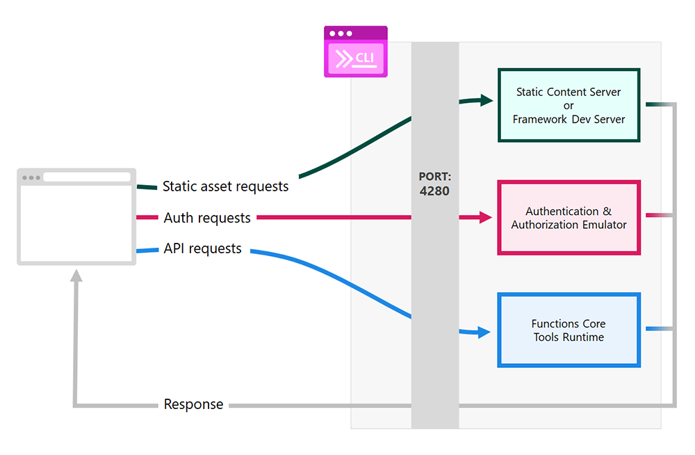 Diagramm mit dem Anforderungs- und Antwortflow der CLI für Azure Static Web Apps.