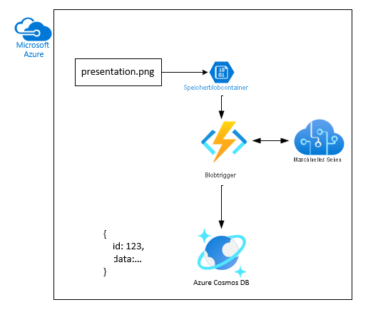 Ein Architekturdiagramm zeigt, dass ein Bildblob zu Blob Storage hinzugefügt und dann von einer Azure-Funktion analysiert wird, wobei die Analyse in eine Cosmos DB-Instanz eingefügt wird.