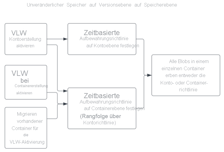 Abbildung zum Festlegung einer Richtlinie für die unveränderliche Speicherung auf Versionsebene auf Containerebene.