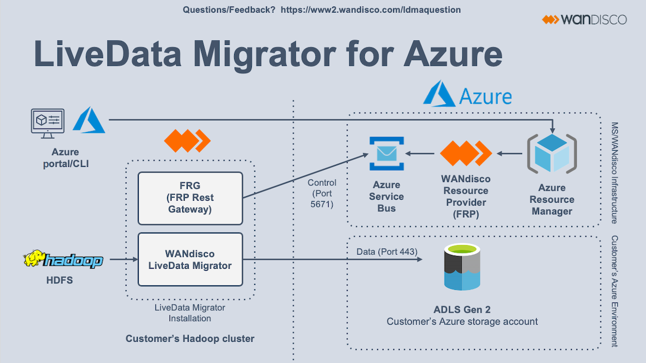 Architektur von LiveData Migrator for Azure