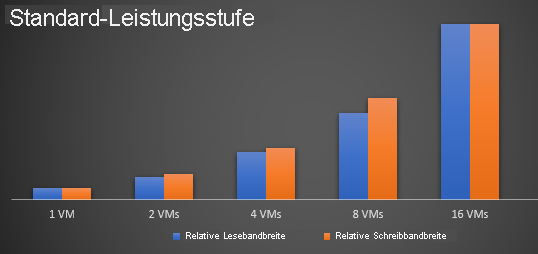 Standardleistung