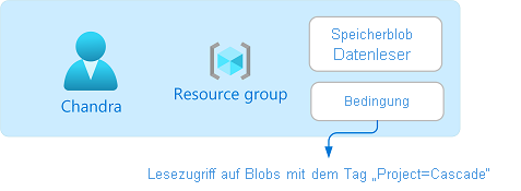 Diagramm: Rollenzuweisung mit einer Bedingung