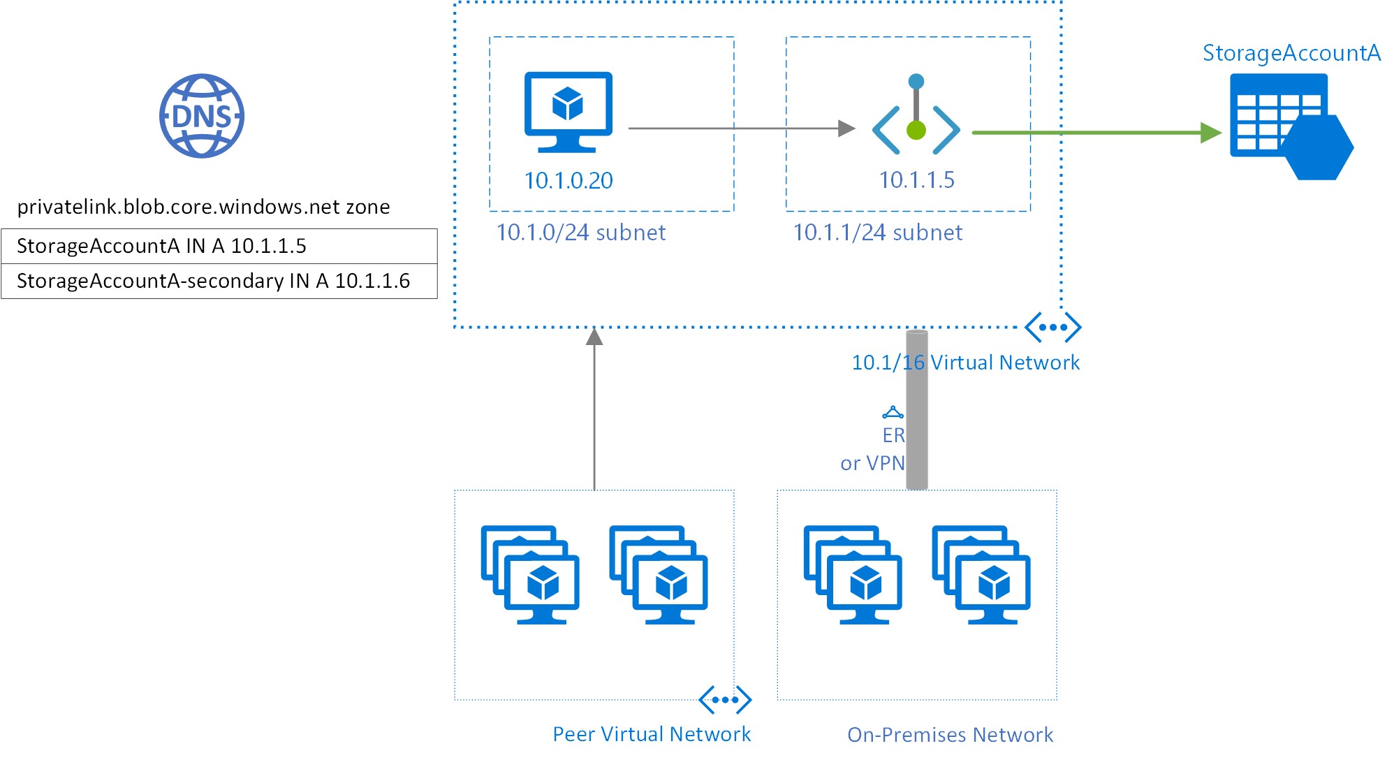 Übersicht über private Endpunkte für Azure Storage