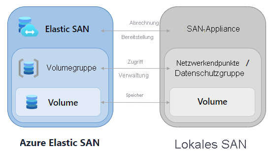 Das Elastic SAN gleicht einer lokalen SAN-Appliance und ist der Ort, an dem Abrechnung und Bereitstellung erfolgen. Volumegruppen gleichen Netzwerkendpunkten und sind zuständig für Zugriff und Verwaltung. Volumes sind der Speicher – genauso wie Volumes in einem lokalen SAN.