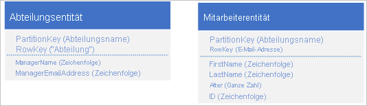 Speichern separater Abteilungs- und Mitarbeiterentitäten