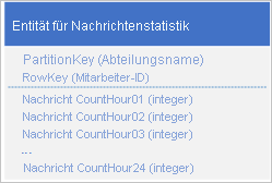 Graphic showing message stats entity with separated properties