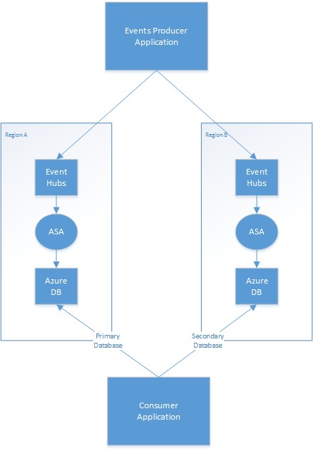 Diagramm von georedundanten Stream Analytics-Aufträgen