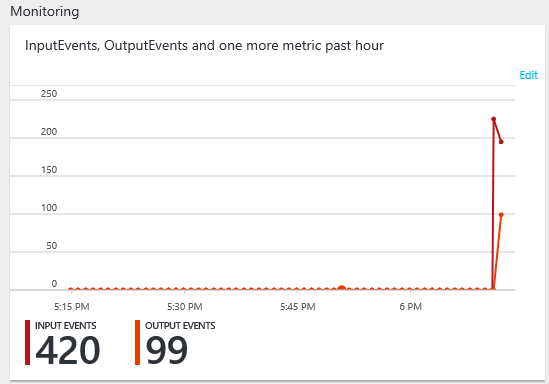 Azure Stream Analytics-Auftragsüberwachung