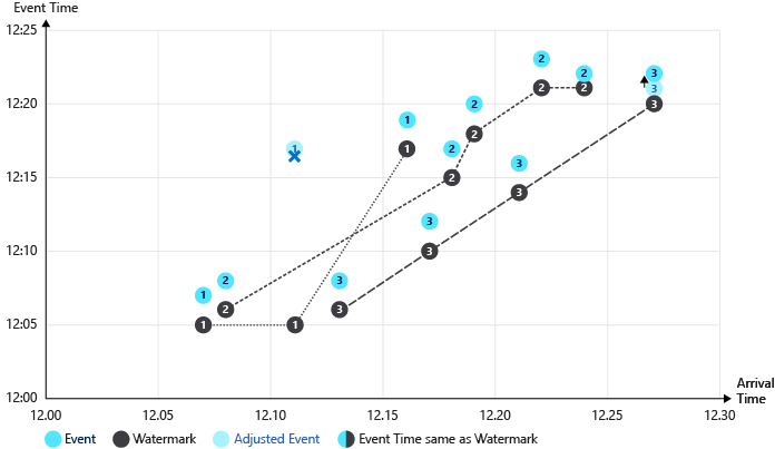 Illustration der Azure Stream Analytics-Wasserzeichen für untergeordnete Datenströme