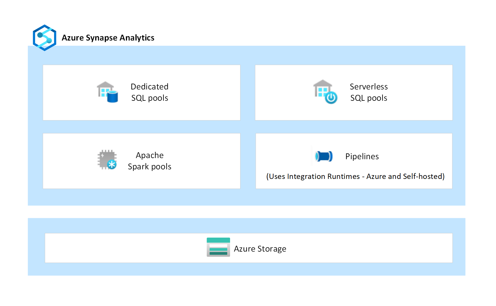 Diagramm der Azure Synapse-Komponenten mit dedizierten SQL-Pools, serverlosen SQL-Pools, Apache Spark-Pools und Pipelines.