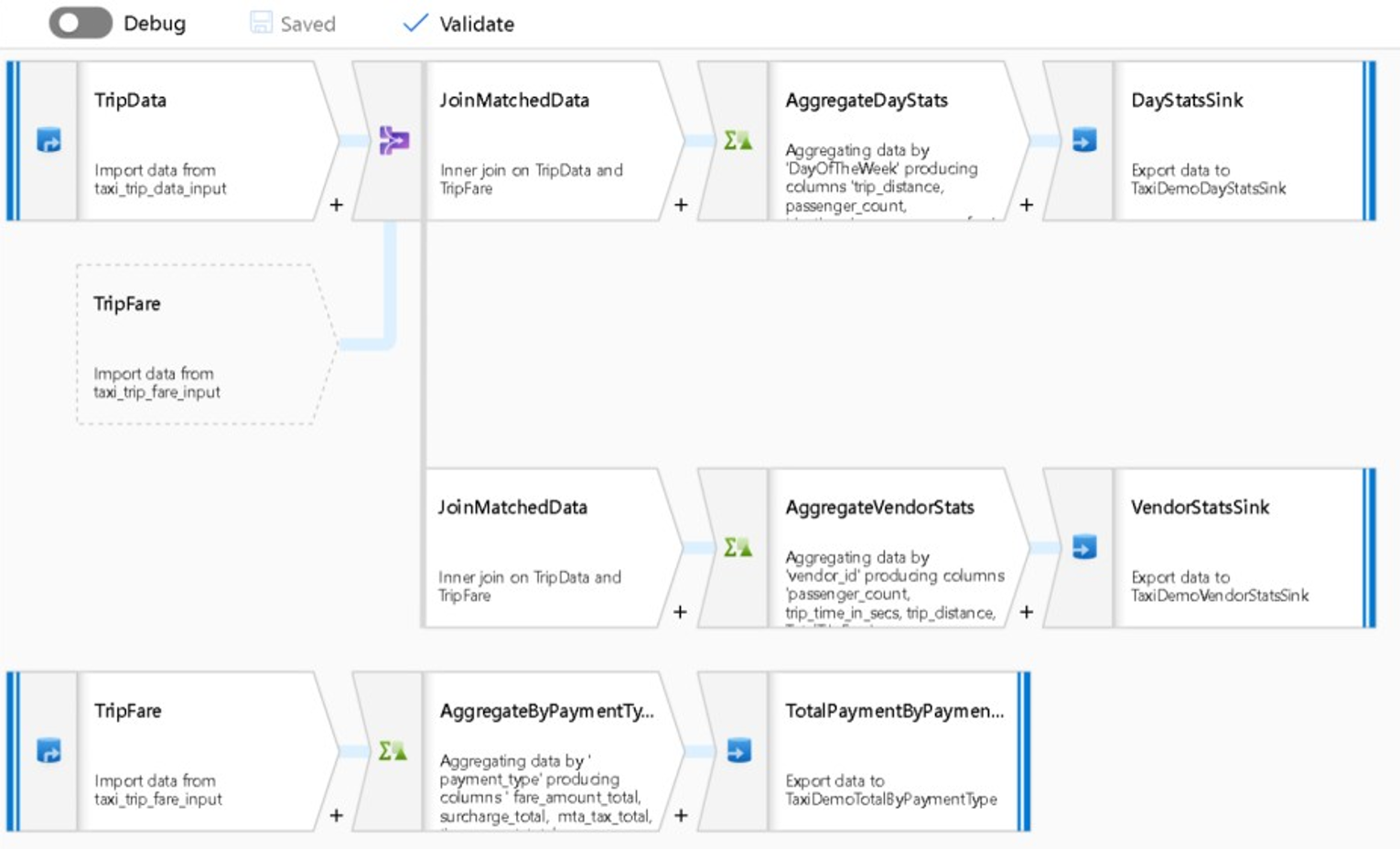 Screenshot: Beispiel eines Data Factory-Zuordnungsdatenflusses