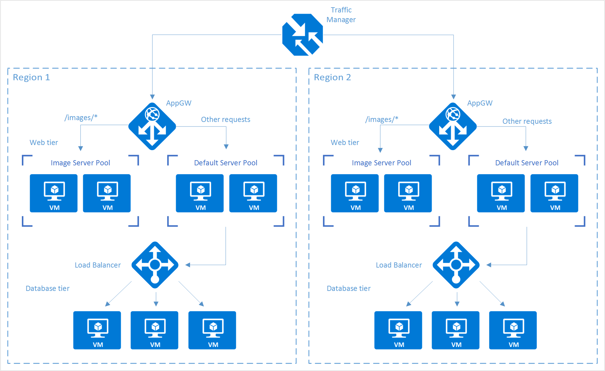 Diagramm der Lastenausgleichsarchitektur