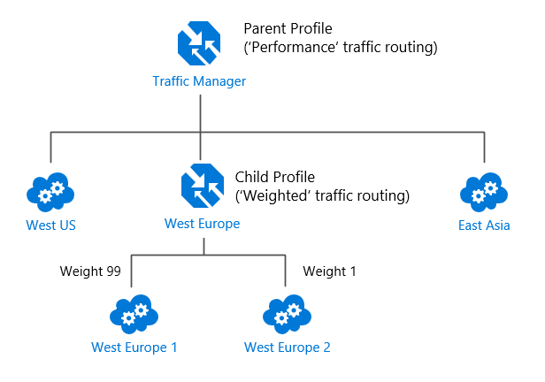 Leistungsorientiertes Datenverkehrsrouting mit benutzerdefinierter regionsinterner Verteilung des Datenverkehrs