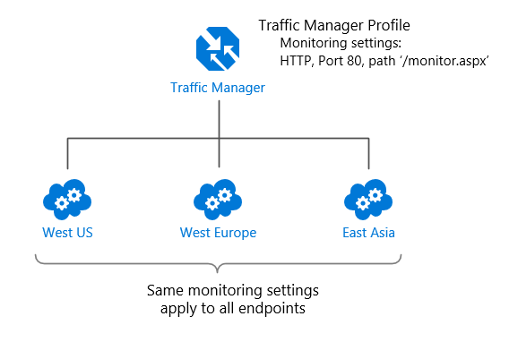 Traffic Manager-Endpunktüberwachung (Standardverhalten)