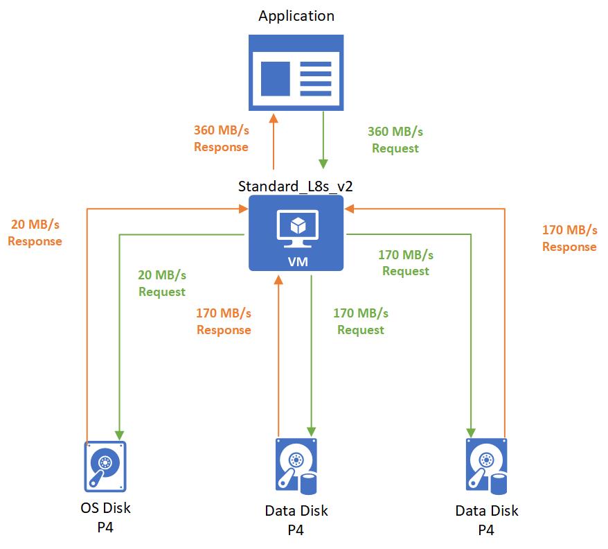 Die Anwendung sendet eine Anforderung für einen Durchsatz von 360 MB/s an die VM, die anhand dieser Anforderung ein Bursting durchführt und von allen Datenträgern 170 MB/s und vom Betriebssystemdatenträger 20 MB/s anfordert. Jeder Datenträger gibt die angeforderten MB/s zurück, und die VM gibt per Bursting 360 MB/s an die Anwendung zurück.