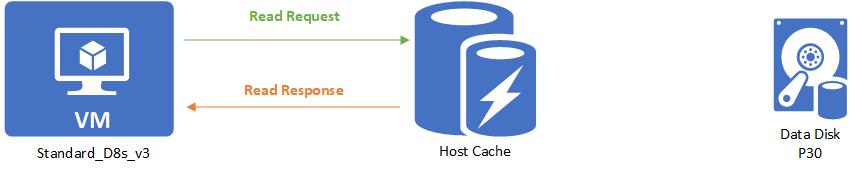 Diagramm, das einen Lesetreffer bei der Host-Lesezwischenspeicherung zeigt.