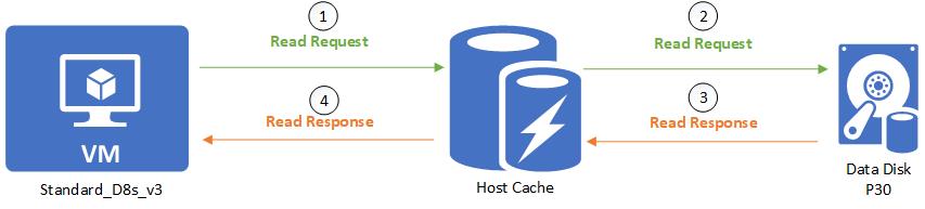 Diagramm, das einen Lesefehler bei der Host-Lesezwischenspeicherung zeigt.