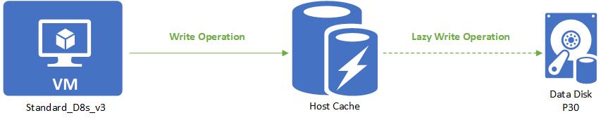 Diagramm mit Schreibvorgang bei Host-Lese-/Schreibzwischenspeicherung.